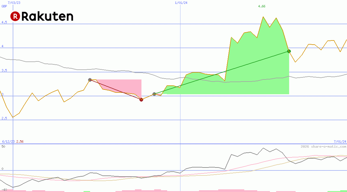 Rakuten Inc