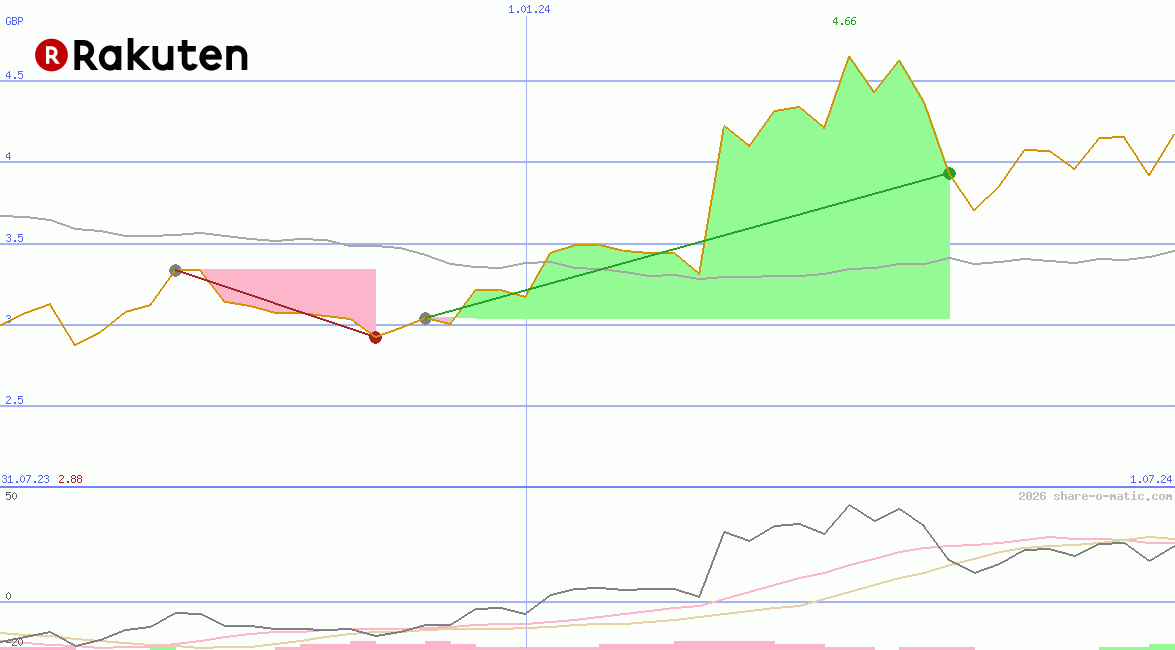 Rakuten Inc