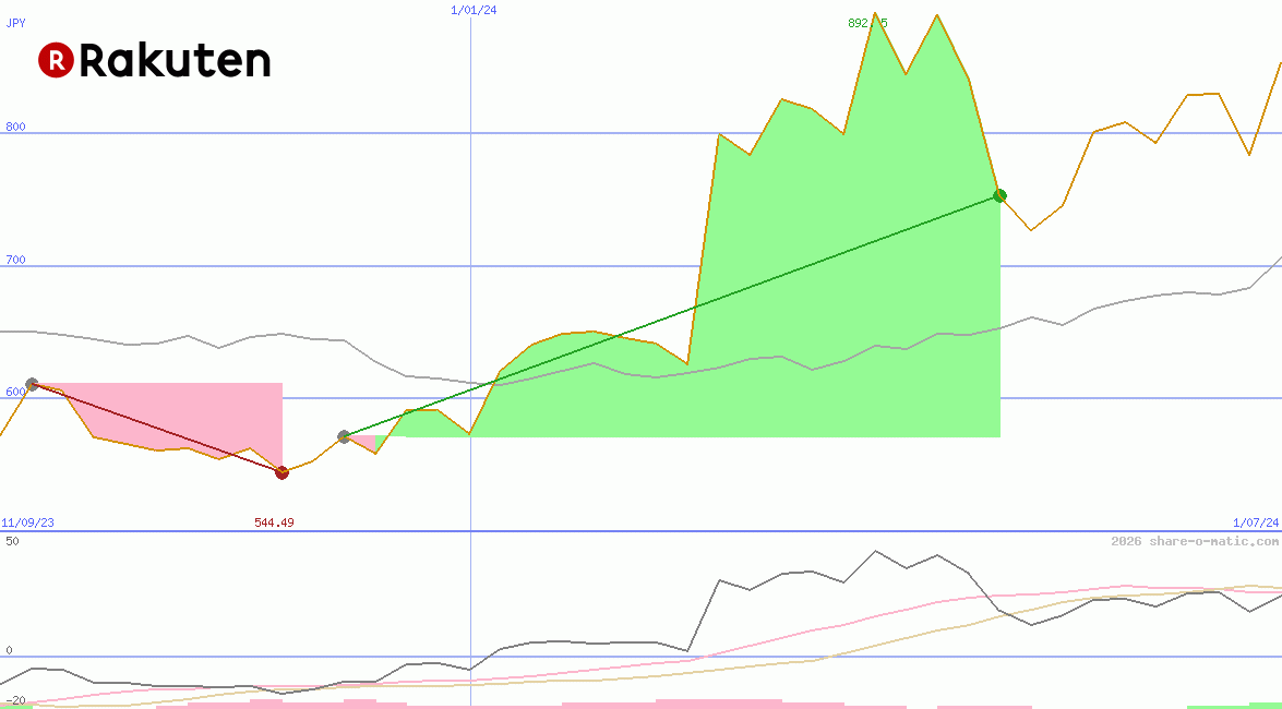 Rakuten Inc