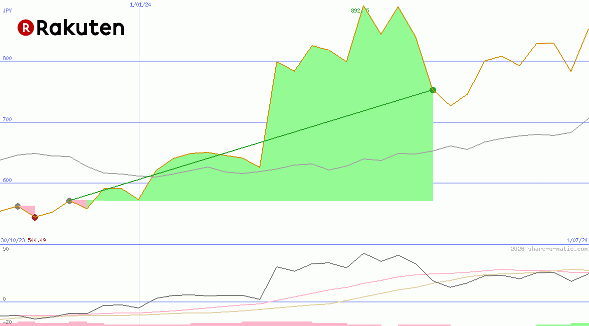 Rakuten Inc