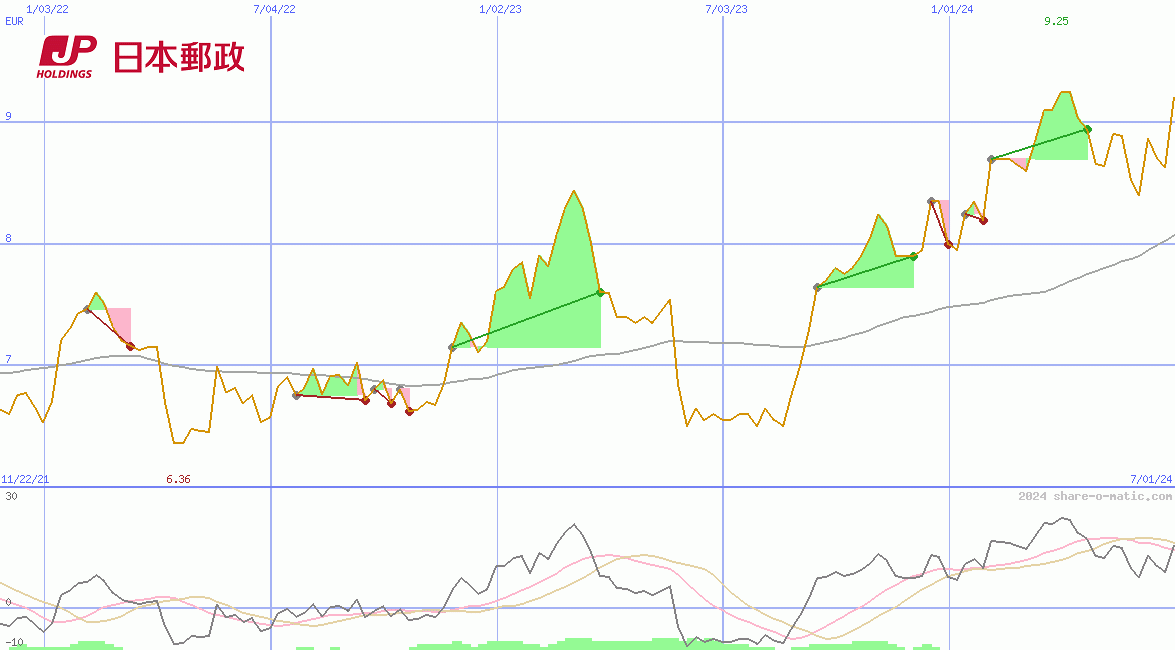 Japan Post Holdings Co Ltd