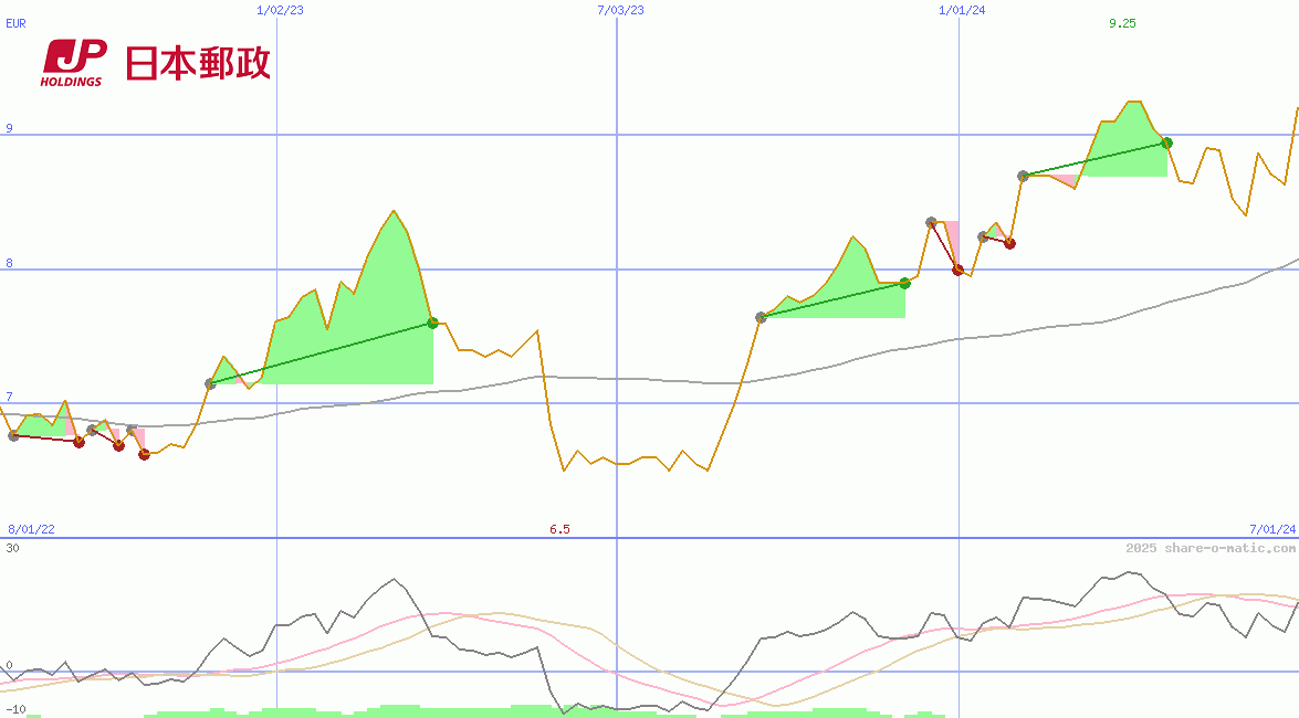 Japan Post Holdings Co Ltd