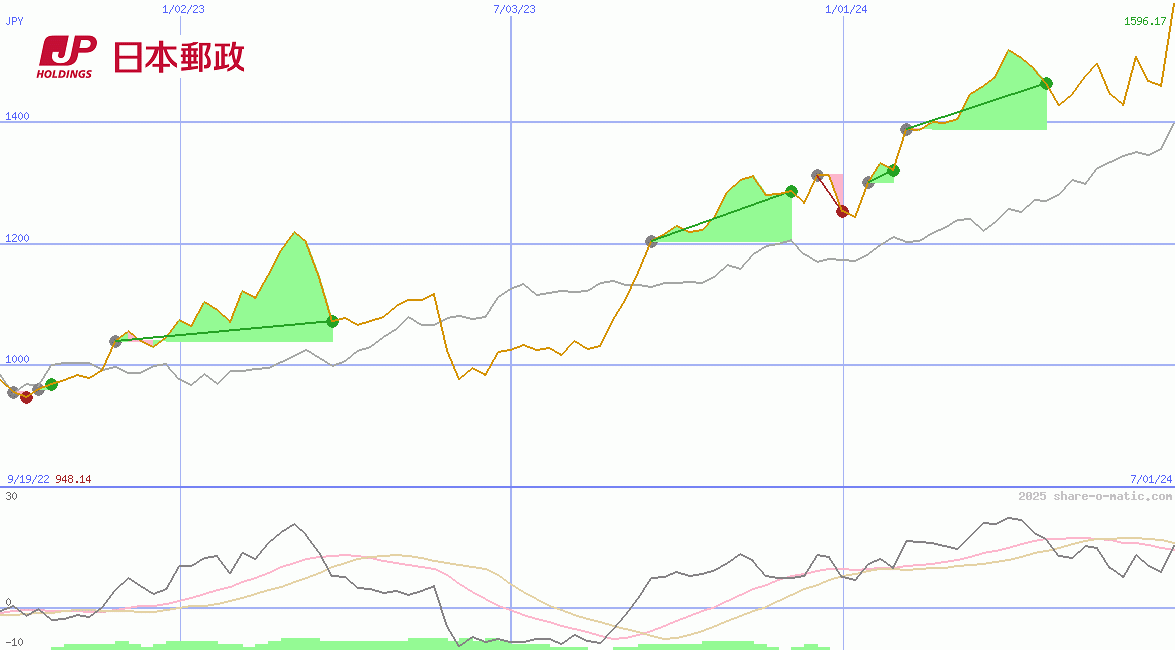 Japan Post Holdings Co Ltd