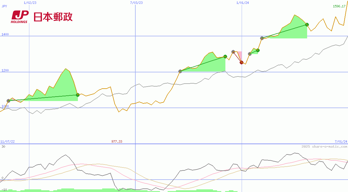 Japan Post Holdings Co Ltd