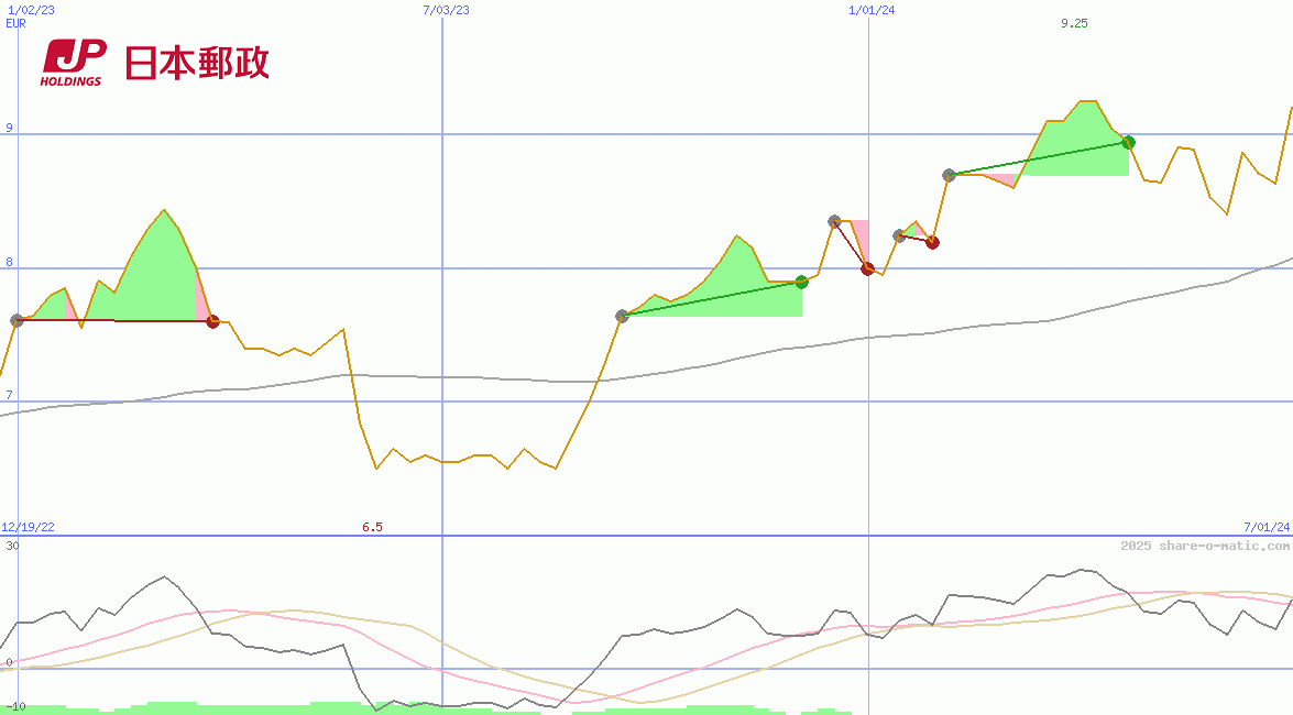 Japan Post Holdings Co Ltd