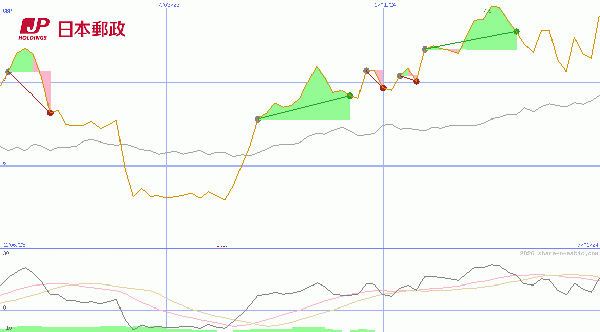 Japan Post Holdings Co Ltd