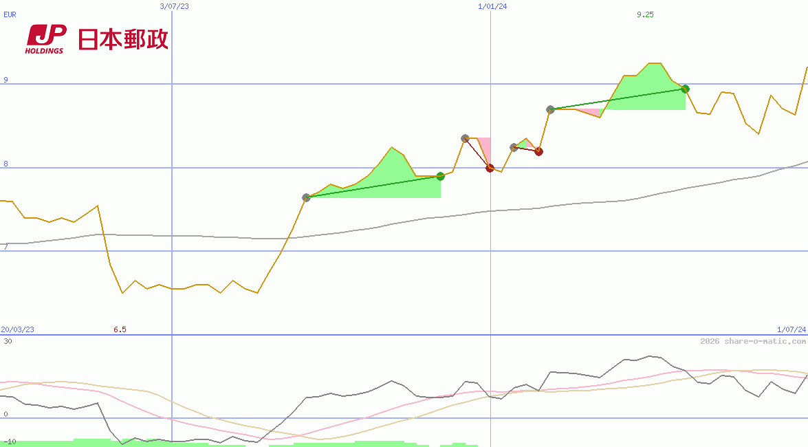 Japan Post Holdings Co Ltd