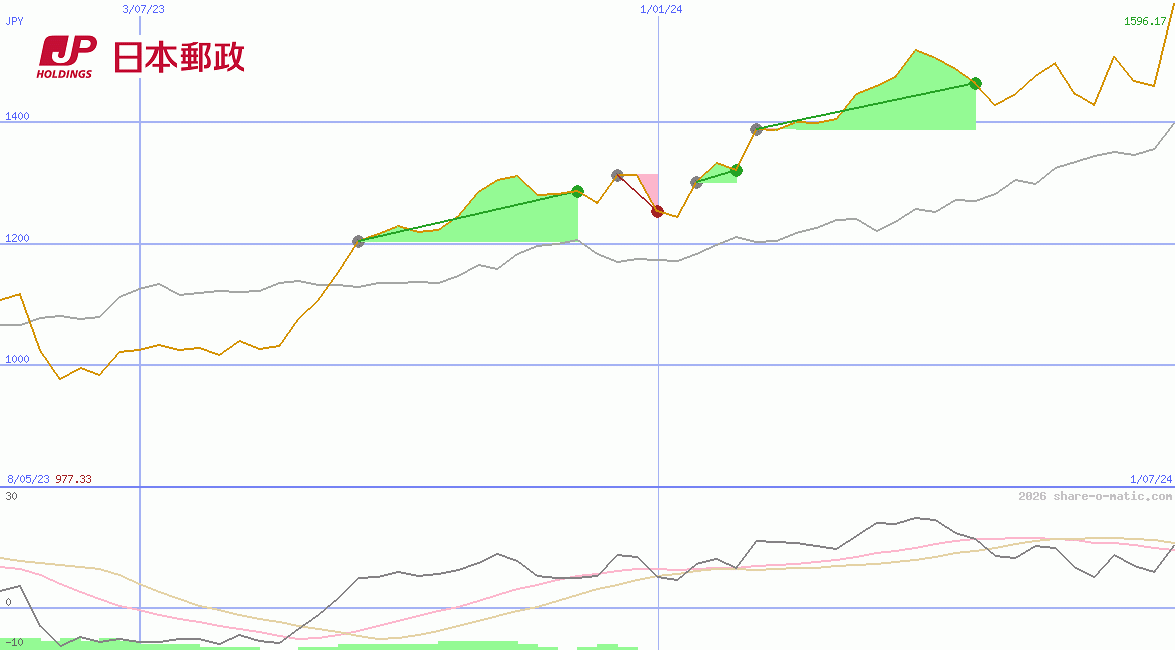 Japan Post Holdings Co Ltd