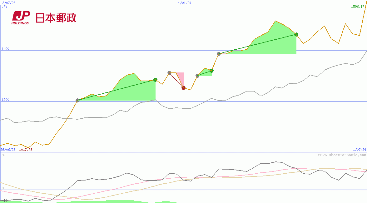 Japan Post Holdings Co Ltd