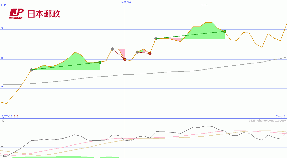 Japan Post Holdings Co Ltd