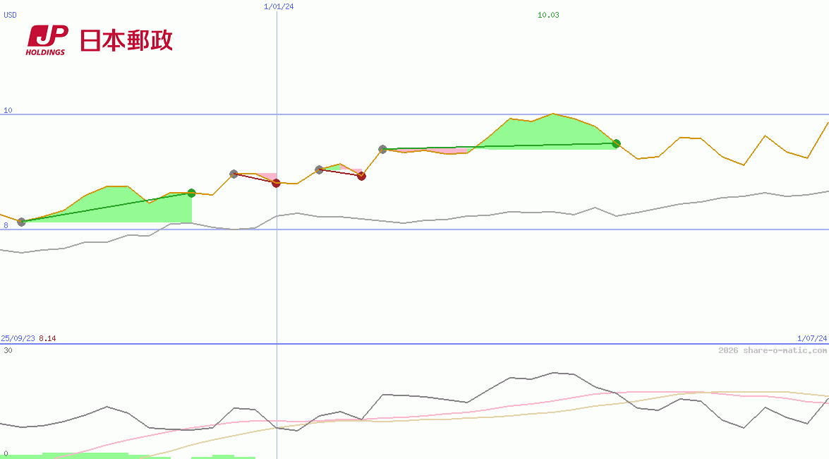 Japan Post Holdings Co Ltd