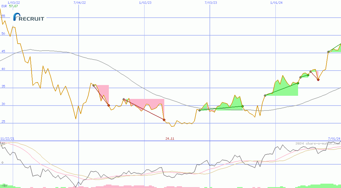 Recruit Holdings Co Ltd