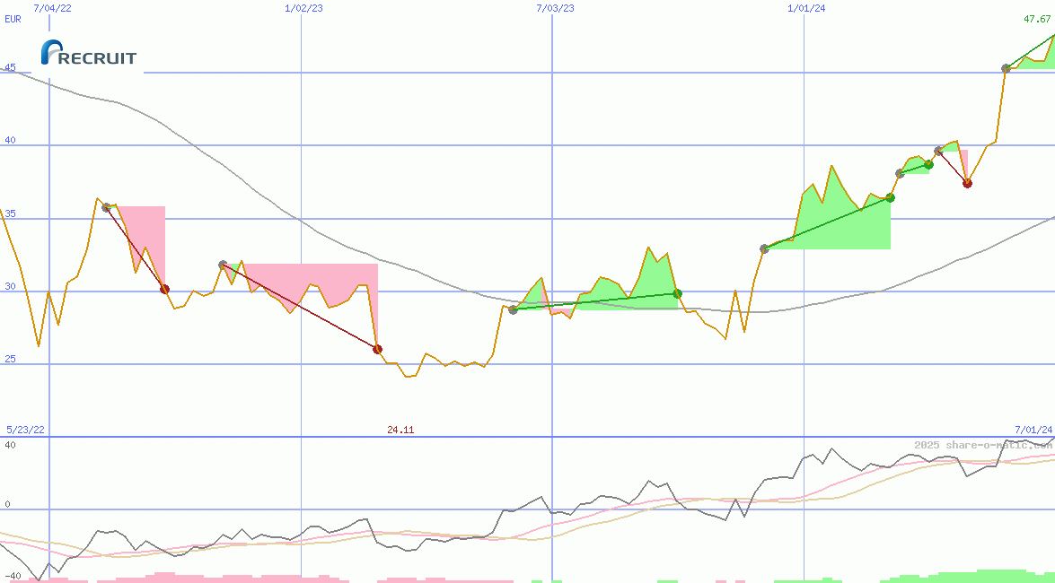 Recruit Holdings Co Ltd