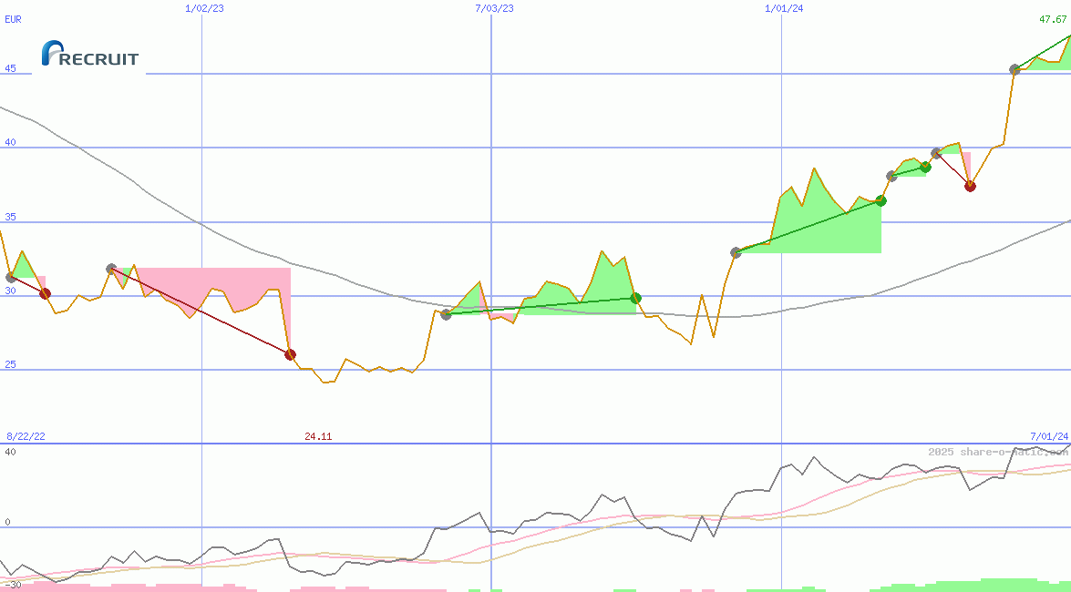 Recruit Holdings Co Ltd
