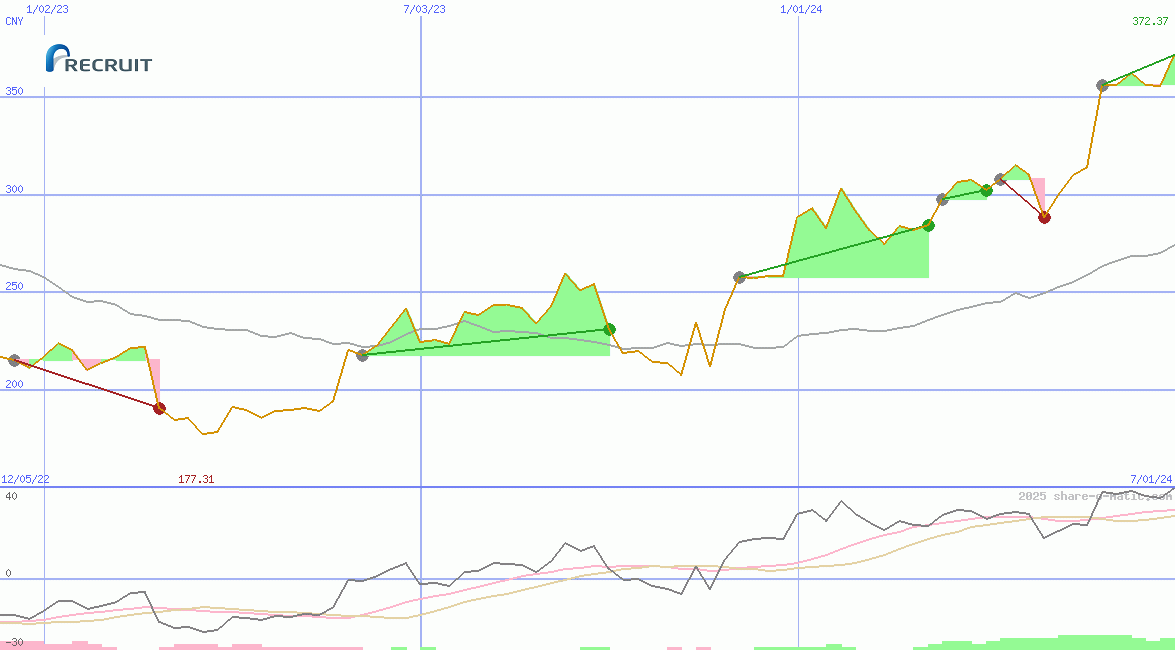Recruit Holdings Co Ltd