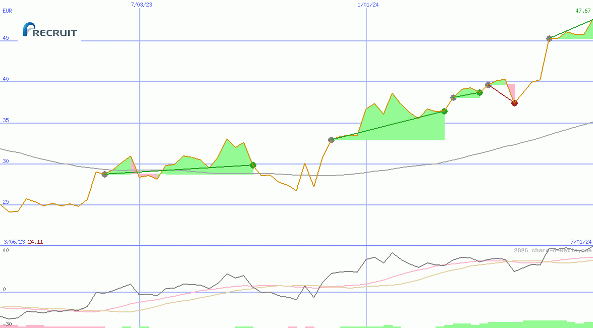 Recruit Holdings Co Ltd