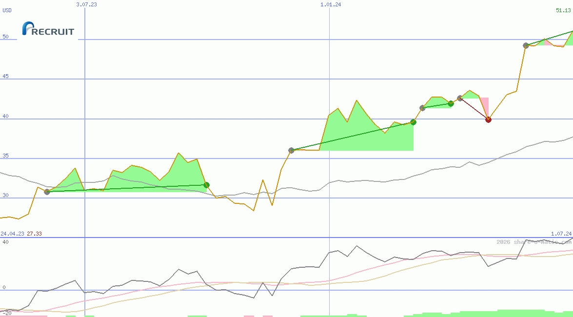 Recruit Holdings Co Ltd