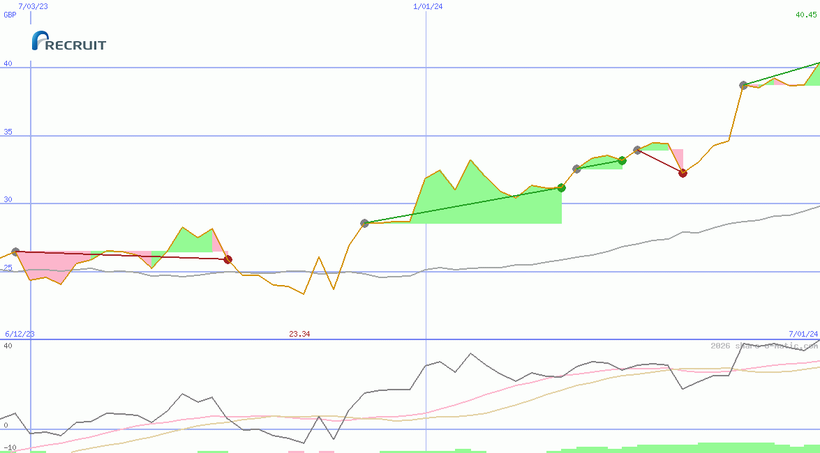 Recruit Holdings Co Ltd