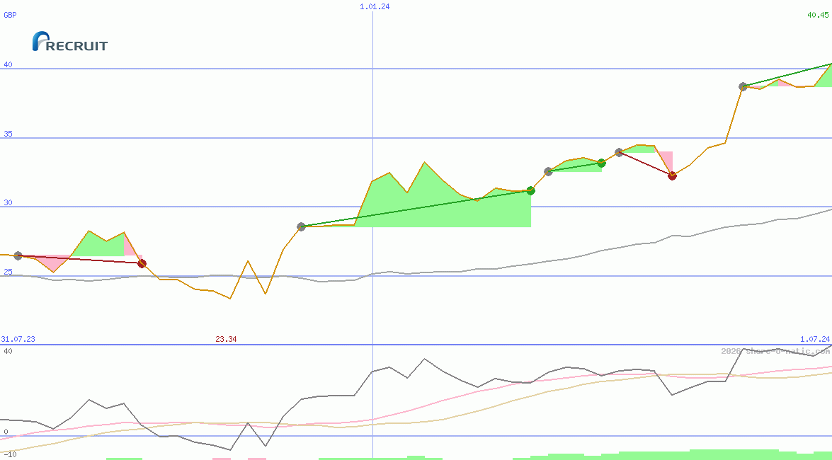 Recruit Holdings Co Ltd
