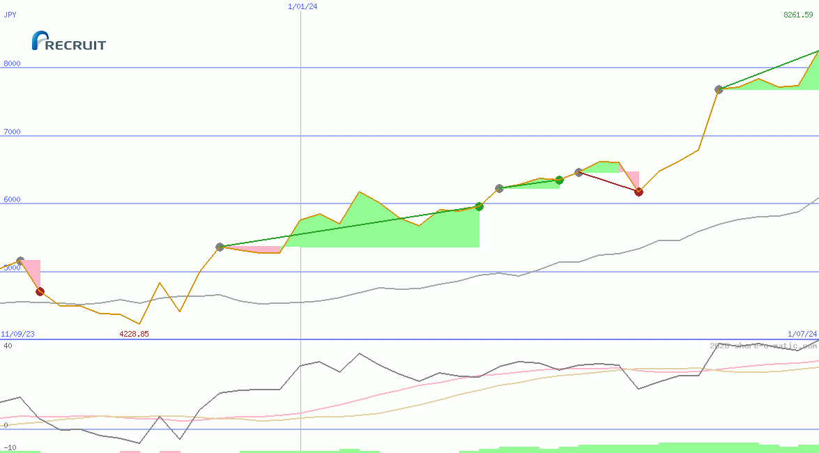 Recruit Holdings Co Ltd