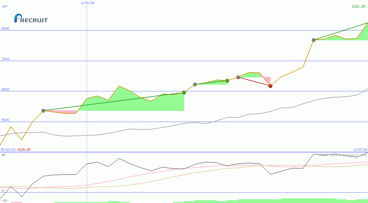 Recruit Holdings Co Ltd