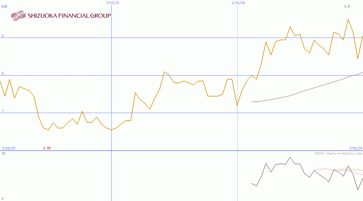 Shizuoka Financial Group Inc