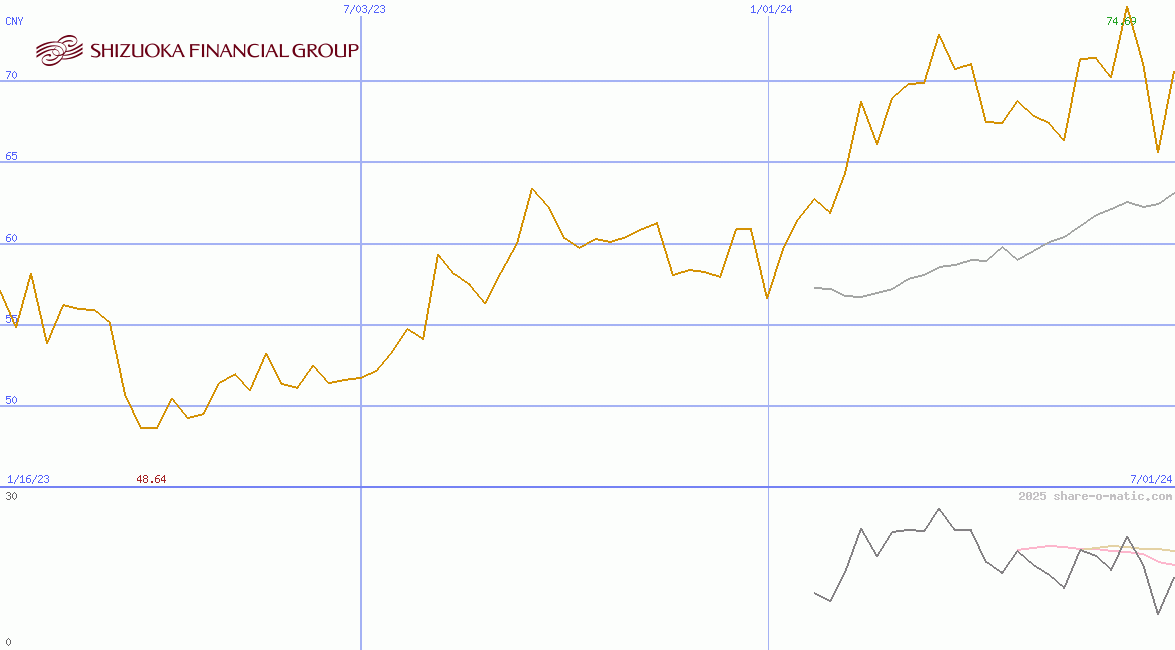 Shizuoka Financial Group Inc