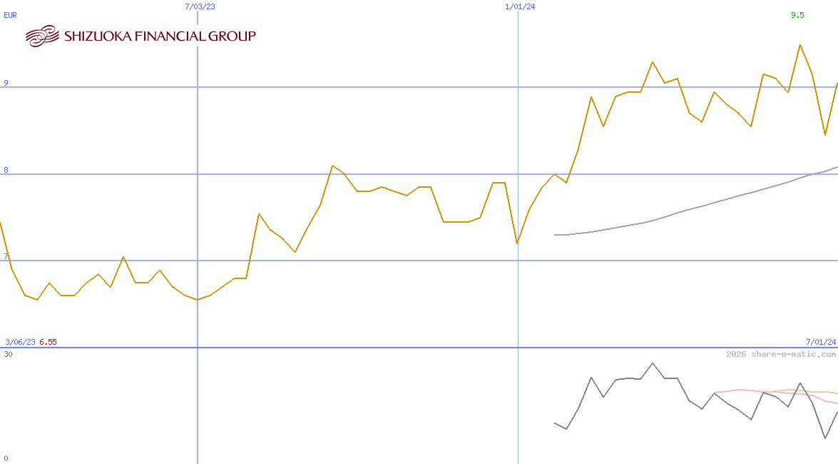 Shizuoka Financial Group Inc