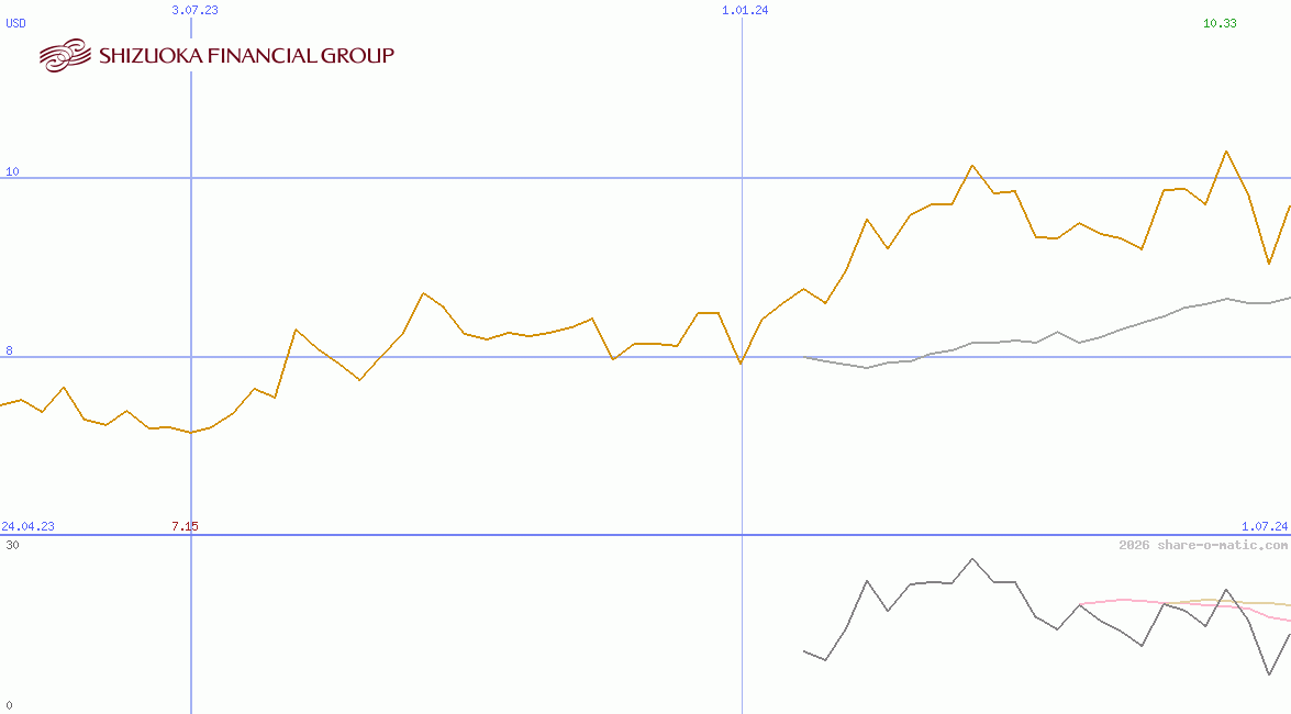 Shizuoka Financial Group Inc