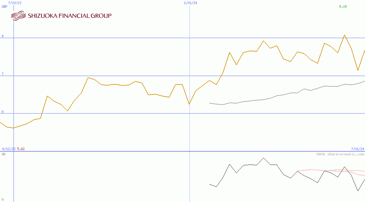 Shizuoka Financial Group Inc