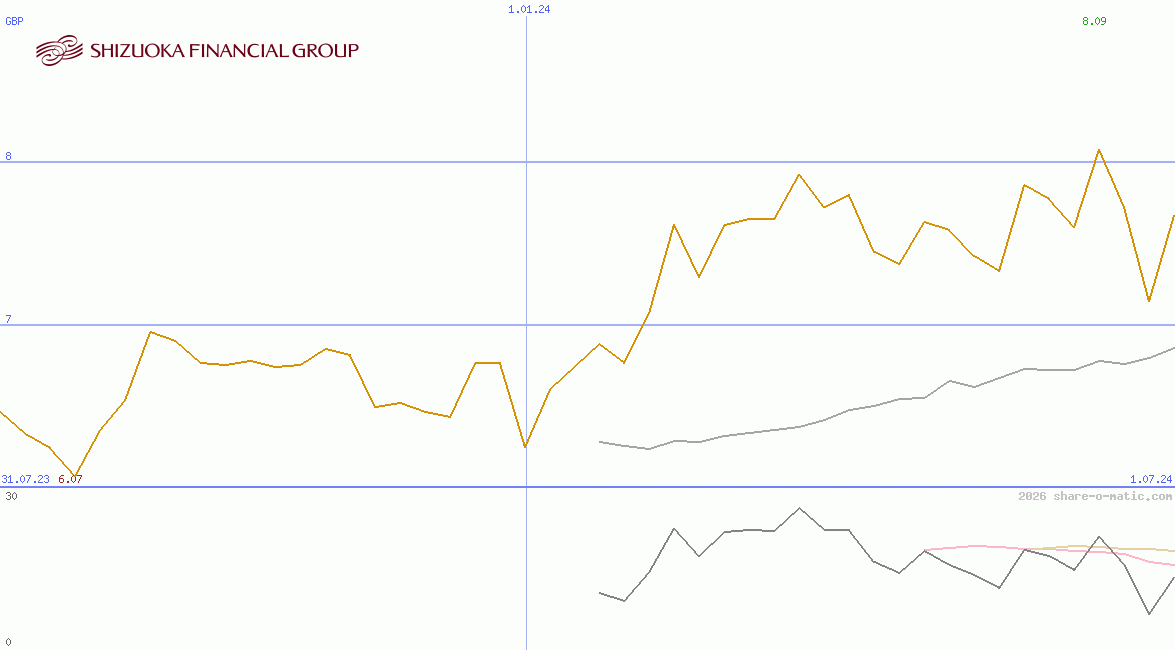 Shizuoka Financial Group Inc