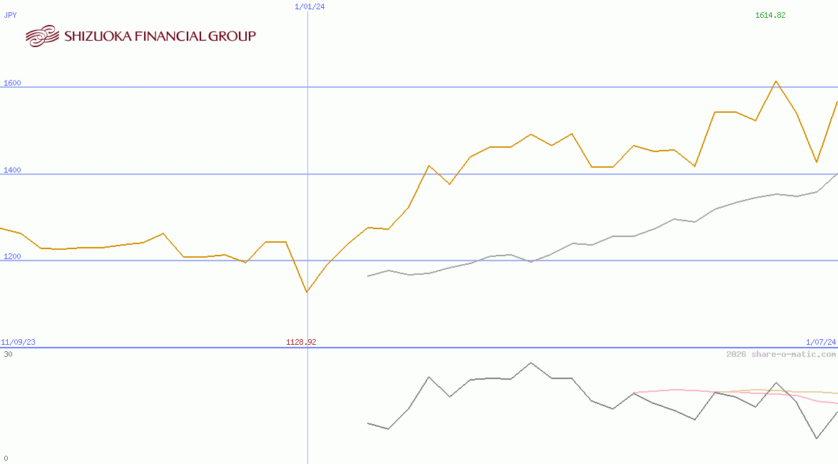Shizuoka Financial Group Inc