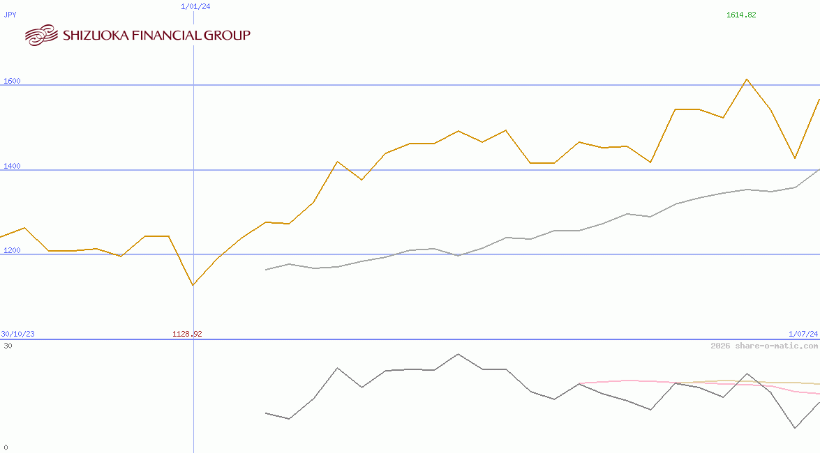 Shizuoka Financial Group Inc