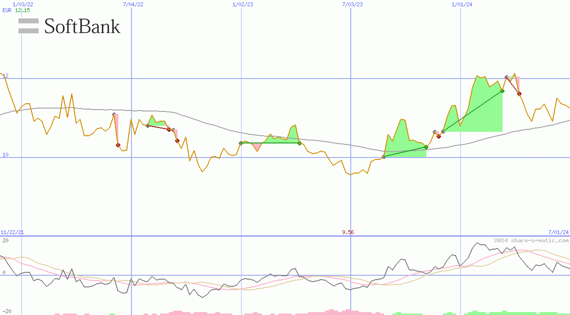 SoftBank Corp