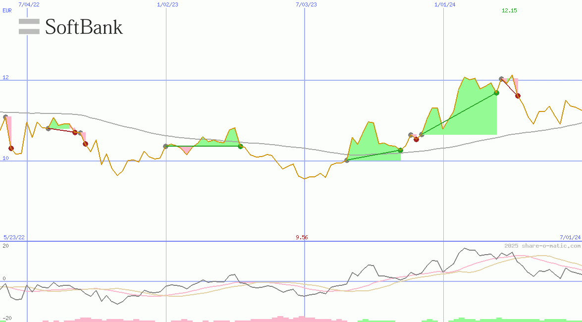 SoftBank Corp