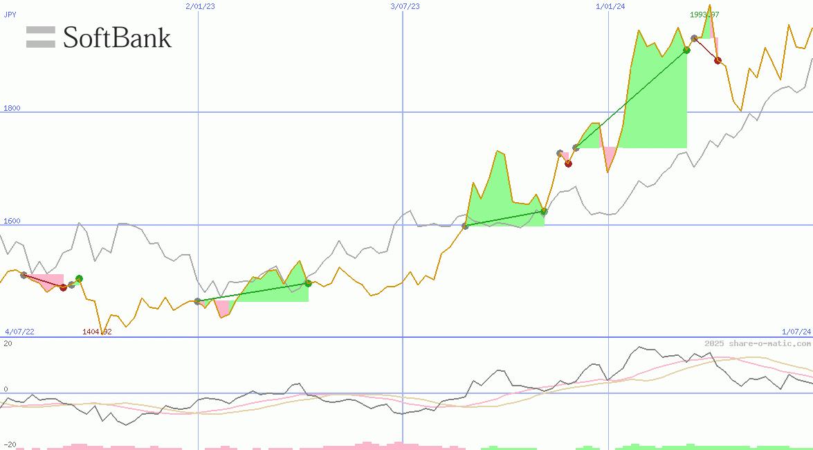 SoftBank Corp