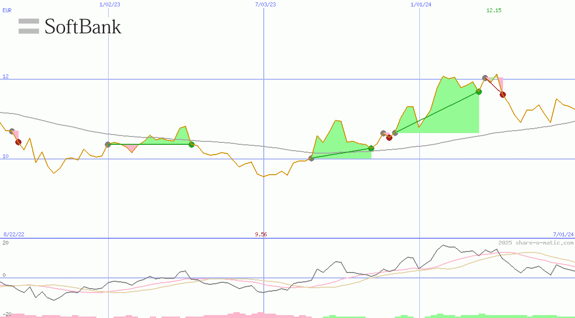 SoftBank Corp