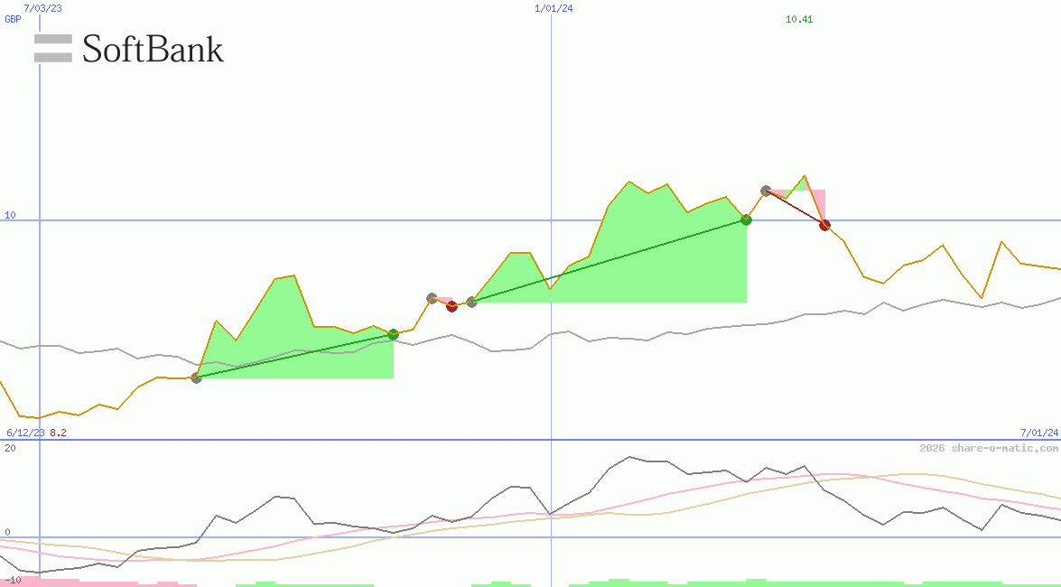 SoftBank Corp