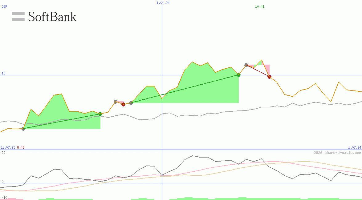 SoftBank Corp