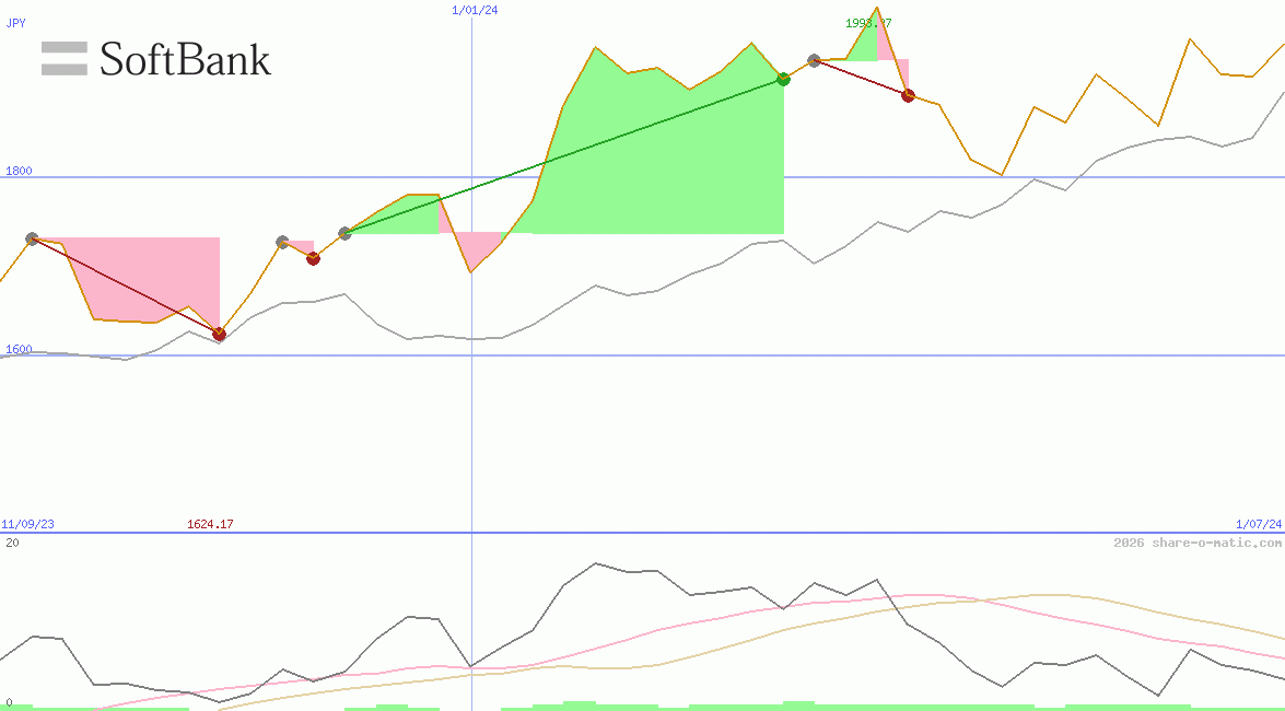 SoftBank Corp