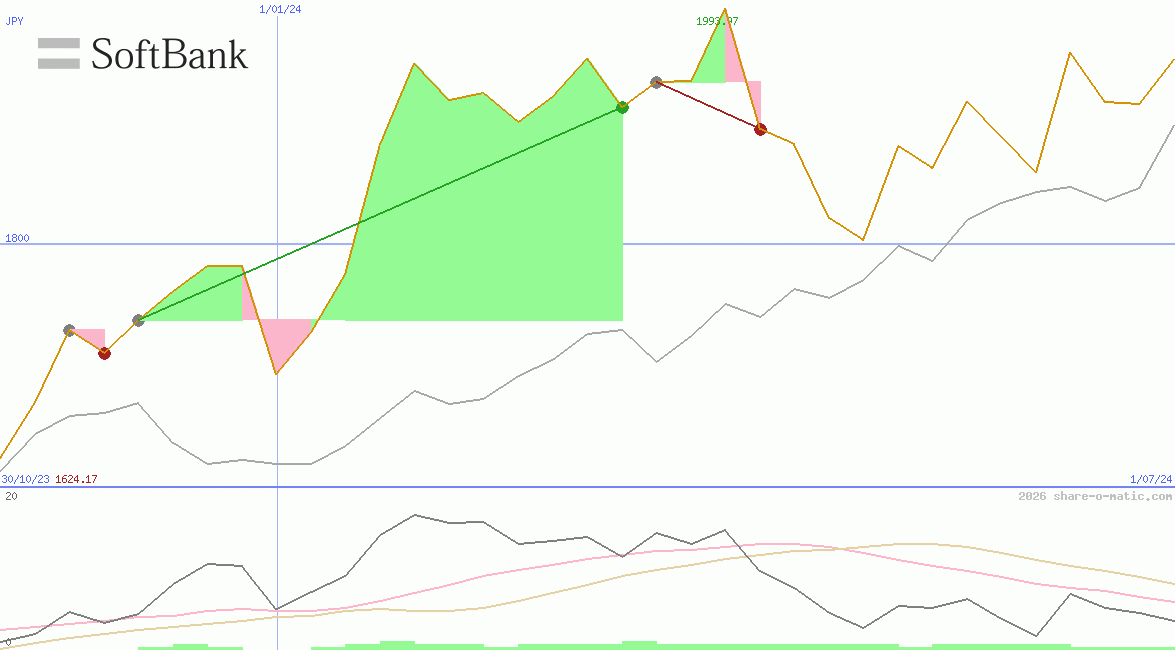 SoftBank Corp