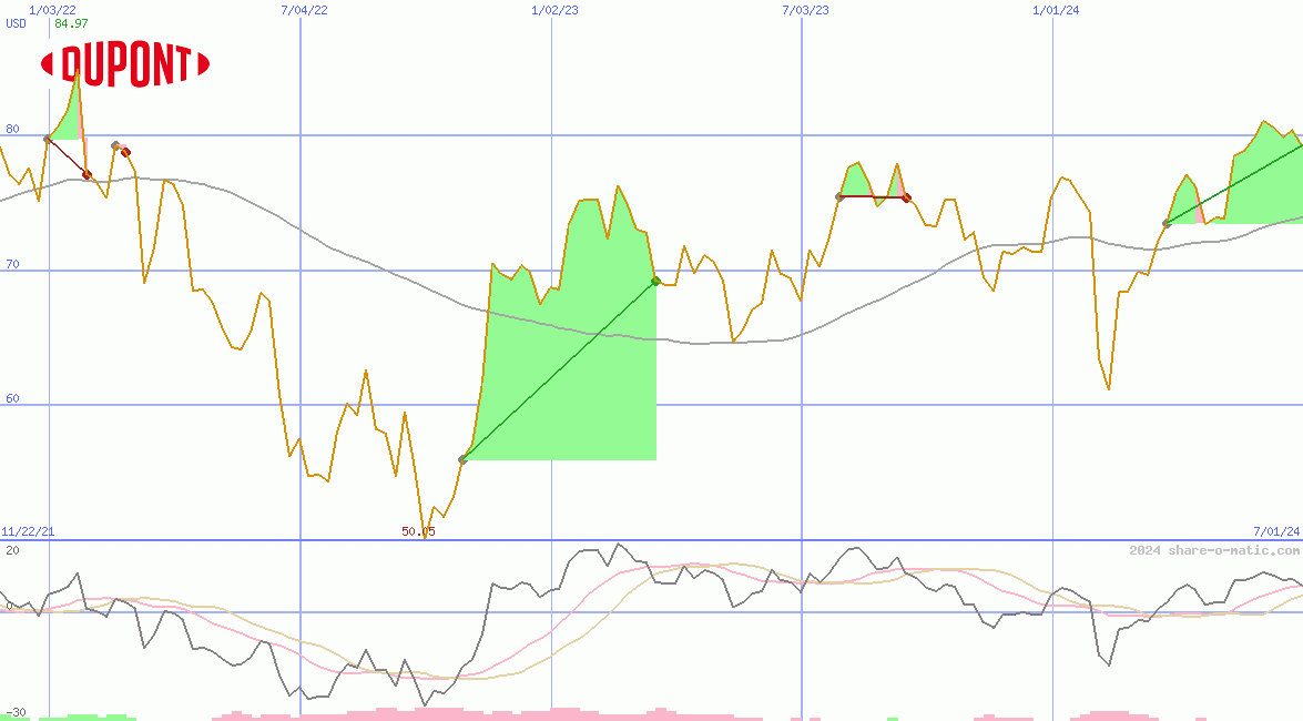 DuPont Nemours inc