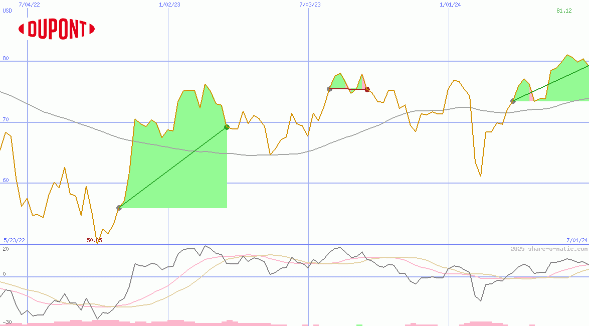 DuPont Nemours inc