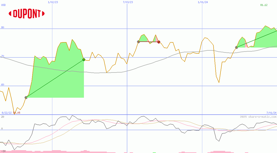 DuPont Nemours inc