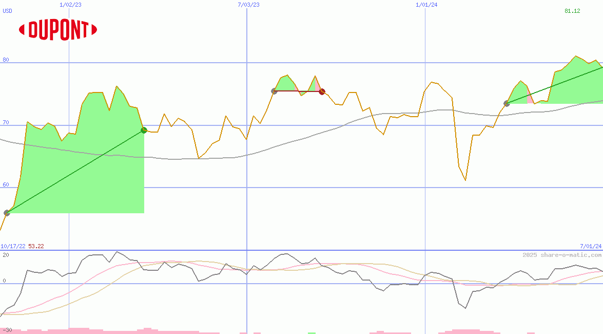 DuPont Nemours inc