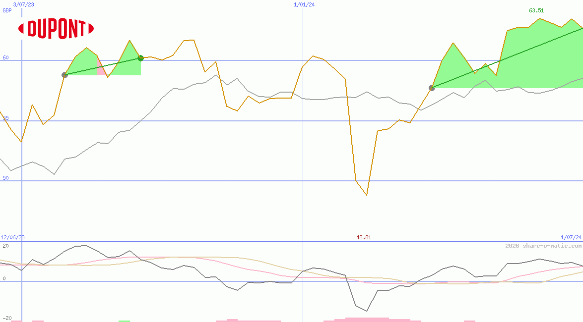 DuPont Nemours inc