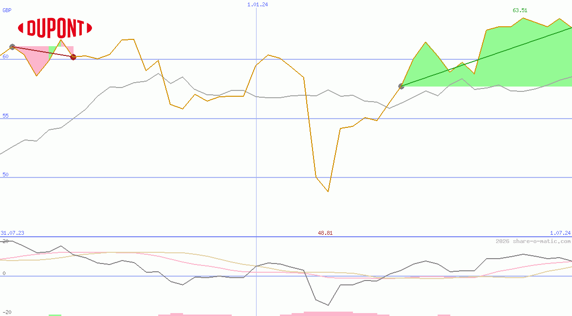 DuPont Nemours inc