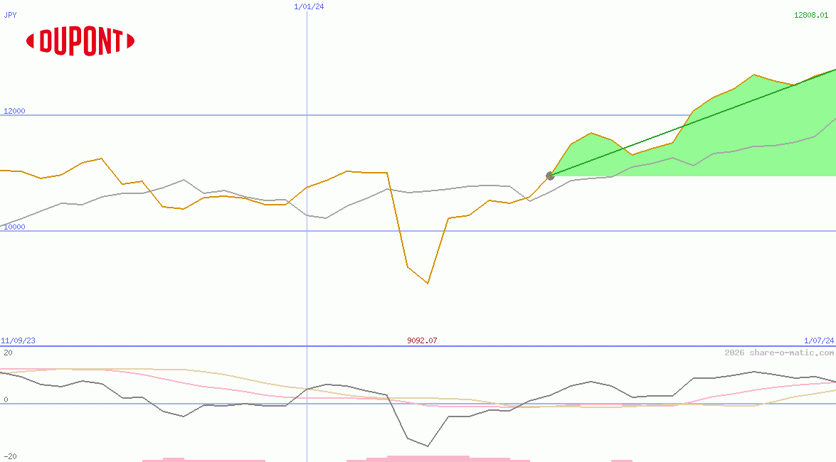 DuPont Nemours inc