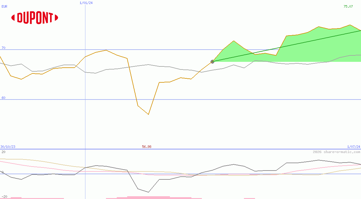 DuPont Nemours inc