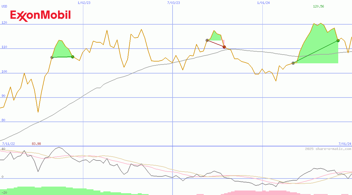 Exxon Mobil Corp